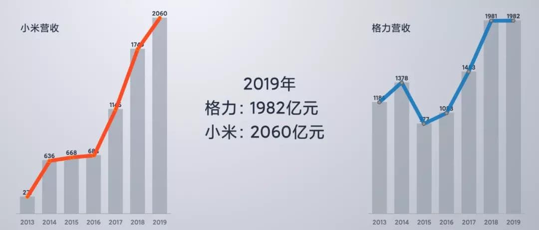2019年格力與小米營收 2019年格力與小米營收