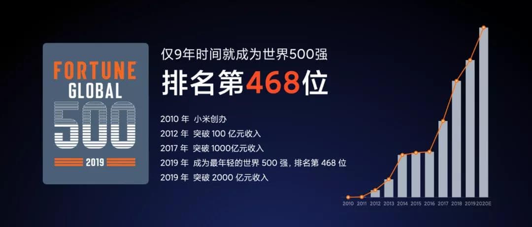 小米入選500強 小米入選500強